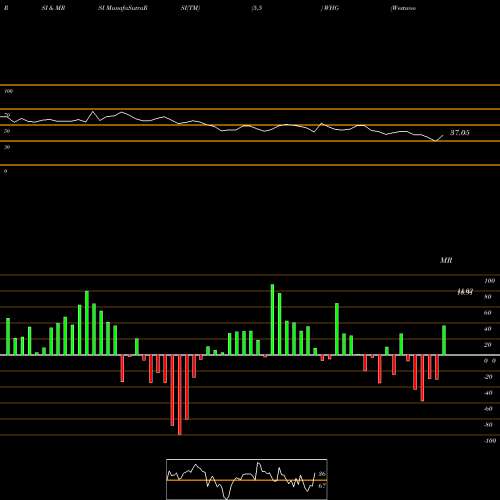 RSI & MRSI charts Westwood Holdings Group Inc WHG share NYSE Stock Exchange 