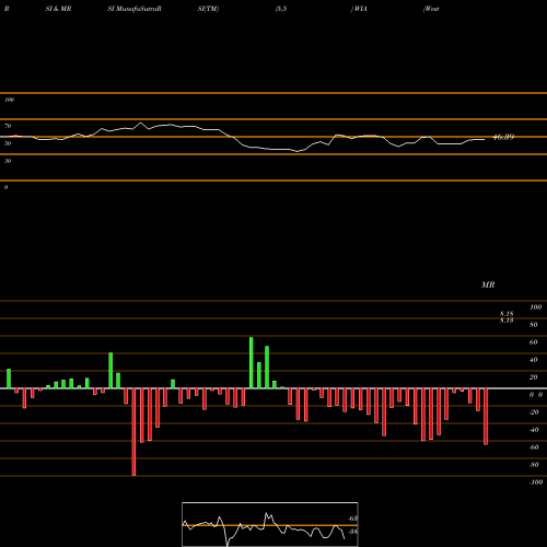 RSI & MRSI charts Western Asset/Claymore U.S. Treasury Inflation Prot Secs Fd WIA share NYSE Stock Exchange 