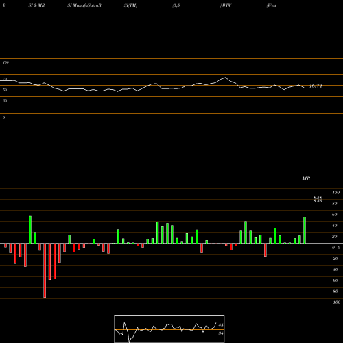 RSI & MRSI charts Western Asset/Claymore U.S Treasury Inflation Prot Secs Fd 2 WIW share NYSE Stock Exchange 