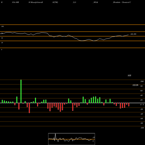 RSI & MRSI charts Westlake Chemical Corporation WLK share NYSE Stock Exchange 