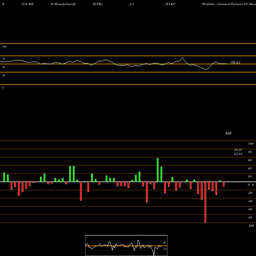 RSI & MRSI charts Westlake Chemical Partners LP WLKP share NYSE Stock Exchange 