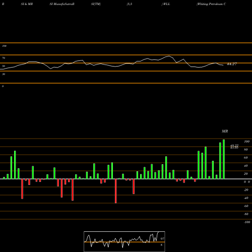 RSI & MRSI charts Whiting Petroleum Corporation WLL share NYSE Stock Exchange 