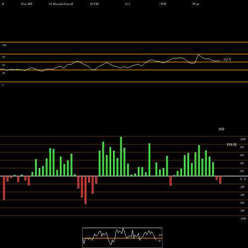 RSI & MRSI charts Waste Management, Inc. WM share NYSE Stock Exchange 