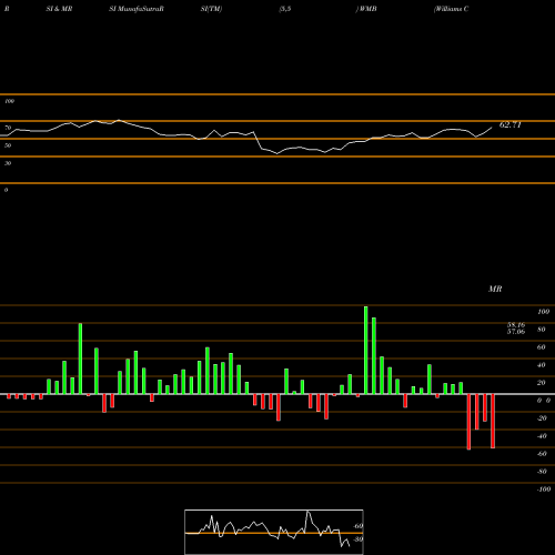 RSI & MRSI charts Williams Companies, Inc. (The) WMB share NYSE Stock Exchange 