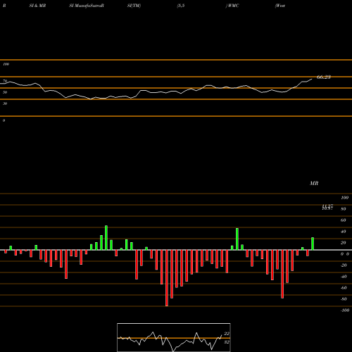 RSI & MRSI charts Western Asset Mortgage Capital Corporation WMC share NYSE Stock Exchange 