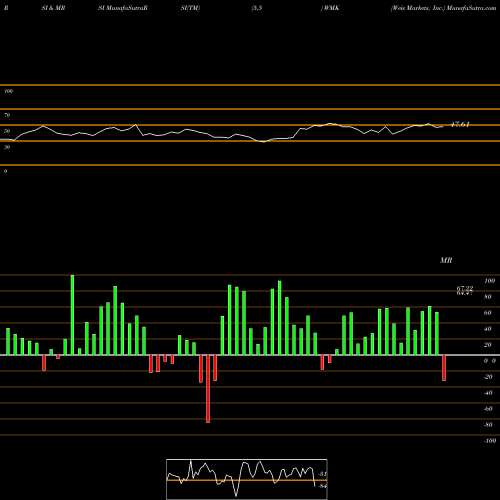 RSI & MRSI charts Weis Markets, Inc. WMK share NYSE Stock Exchange 