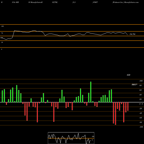 RSI & MRSI charts Walmart Inc. WMT share NYSE Stock Exchange 