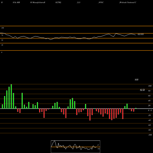 RSI & MRSI charts Wabash National Corporation WNC share NYSE Stock Exchange 