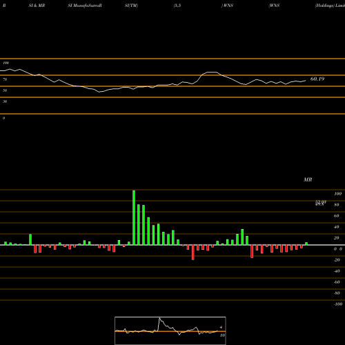 RSI & MRSI charts WNS (Holdings) Limited WNS share NYSE Stock Exchange 