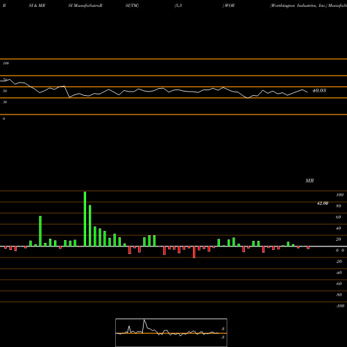 RSI & MRSI charts Worthington Industries, Inc. WOR share NYSE Stock Exchange 