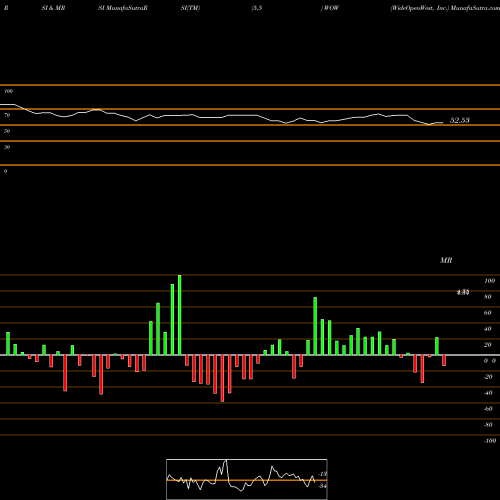 RSI & MRSI charts WideOpenWest, Inc. WOW share NYSE Stock Exchange 
