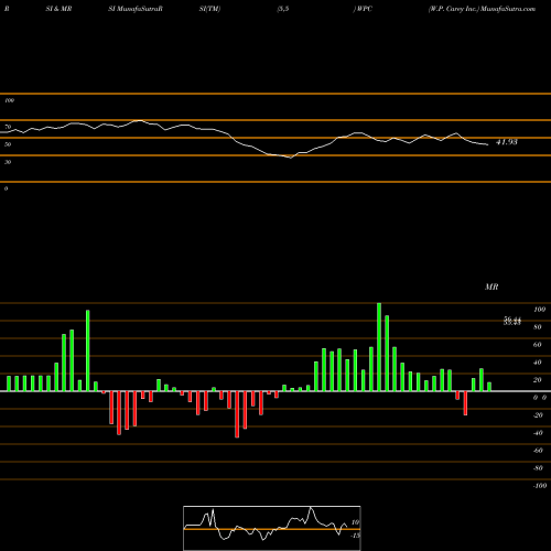 RSI & MRSI charts W.P. Carey Inc. WPC share NYSE Stock Exchange 