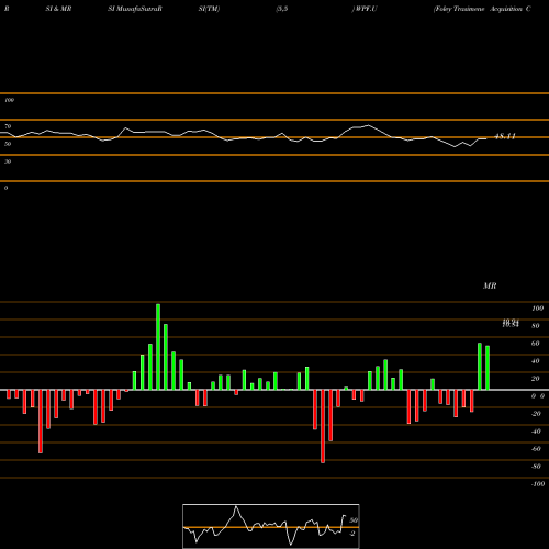 RSI & MRSI charts Foley Trasimene Acquisition Corp Units WPF.U share NYSE Stock Exchange 