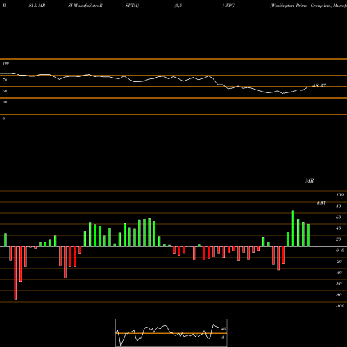 RSI & MRSI charts Washington Prime Group Inc. WPG share NYSE Stock Exchange 