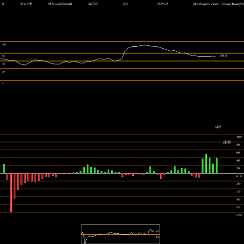 RSI & MRSI charts Washington Prime Group WPG-H share NYSE Stock Exchange 