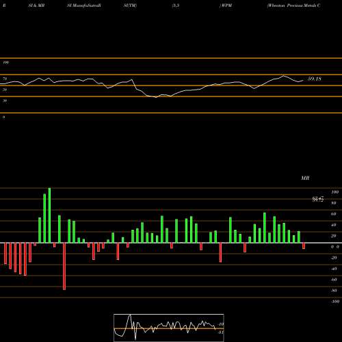 RSI & MRSI charts Wheaton Precious Metals Corp. WPM share NYSE Stock Exchange 