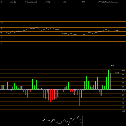 RSI & MRSI charts WPP Plc WPP share NYSE Stock Exchange 