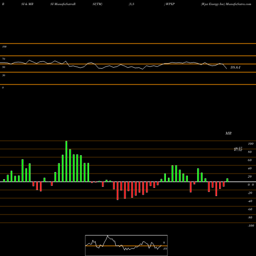 RSI & MRSI charts Wpx Energy Inc WPXP share NYSE Stock Exchange 