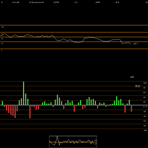 RSI & MRSI charts W.R. Berkley Corporation WRB share NYSE Stock Exchange 
