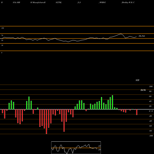 RSI & MRSI charts Berkley W.R. Corp [Wrb/Pe] WRB-E share NYSE Stock Exchange 