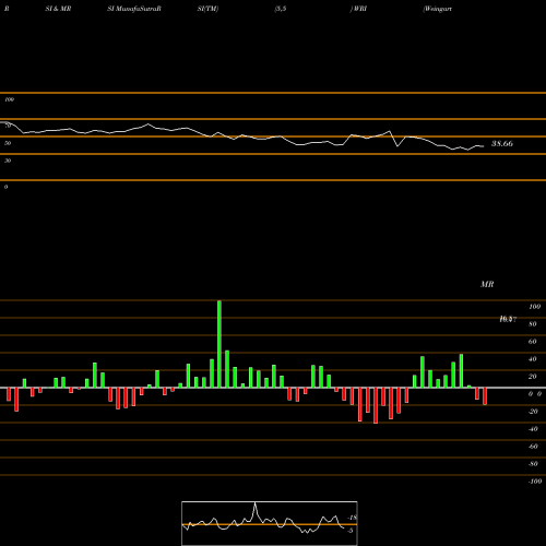 RSI & MRSI charts Weingarten Realty Investors WRI share NYSE Stock Exchange 