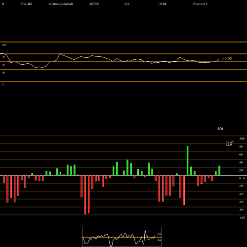 RSI & MRSI charts Westrock Company WRK share NYSE Stock Exchange 