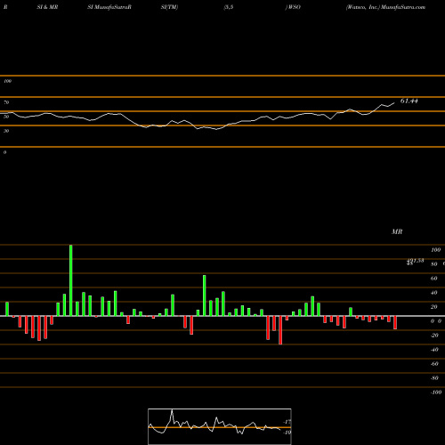 RSI & MRSI charts Watsco, Inc. WSO share NYSE Stock Exchange 