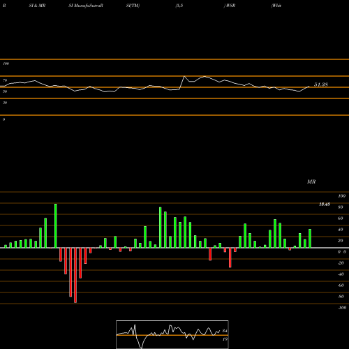 RSI & MRSI charts Whitestone REIT WSR share NYSE Stock Exchange 