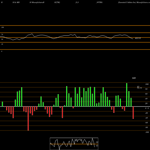 RSI & MRSI charts Essential Utilities Inc WTRG share NYSE Stock Exchange 