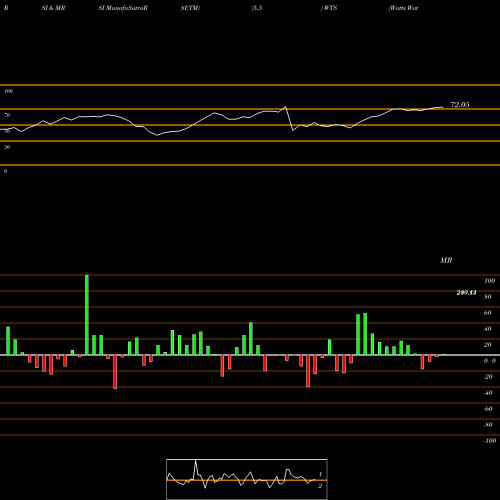 RSI & MRSI charts Watts Water Technologies, Inc. WTS share NYSE Stock Exchange 