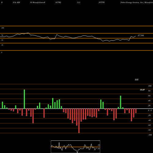 RSI & MRSI charts Select Energy Services, Inc. WTTR share NYSE Stock Exchange 