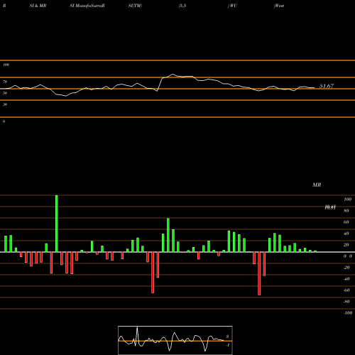 RSI & MRSI charts Western Union Company (The) WU share NYSE Stock Exchange 