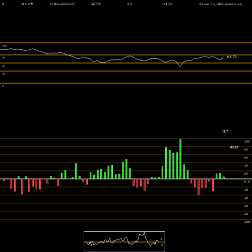RSI & MRSI charts 58.com Inc. WUBA share NYSE Stock Exchange 