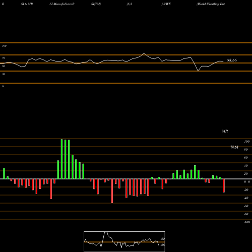 RSI & MRSI charts World Wrestling Entertainment, Inc. WWE share NYSE Stock Exchange 