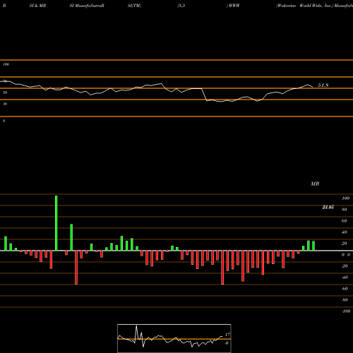 RSI & MRSI charts Wolverine World Wide, Inc. WWW share NYSE Stock Exchange 
