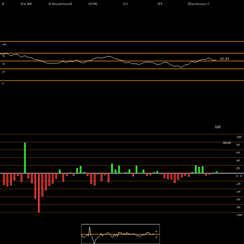 RSI & MRSI charts Weyerhaeuser Company WY share NYSE Stock Exchange 