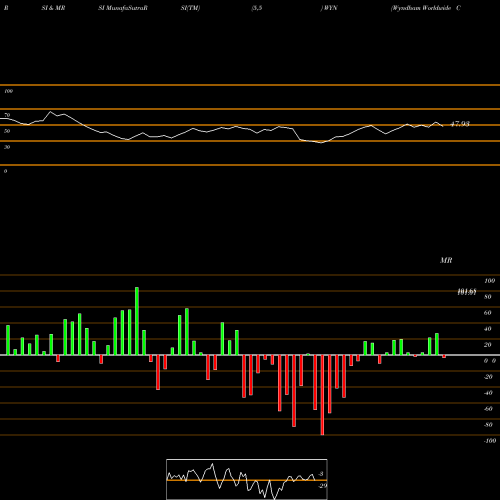 RSI & MRSI charts Wyndham Worldwide Corp WYN share NYSE Stock Exchange 