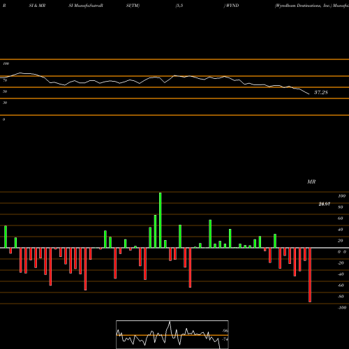 RSI & MRSI charts Wyndham Destinations, Inc. WYND share NYSE Stock Exchange 