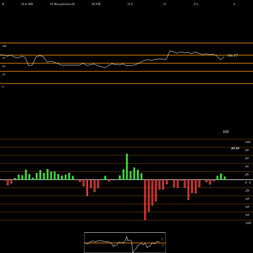 RSI & MRSI charts United States Steel Corporation X share NYSE Stock Exchange 