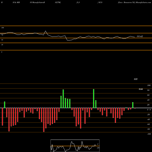 RSI & MRSI charts Exco Resources NL XCO share NYSE Stock Exchange 