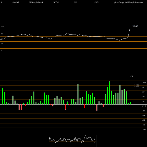 RSI & MRSI charts Xcel Energy Inc XEL share NYSE Stock Exchange 