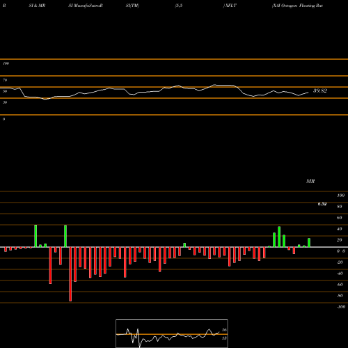 RSI & MRSI charts XAI Octagon Floating Rate & Alternative Income Term Trust XFLT share NYSE Stock Exchange 