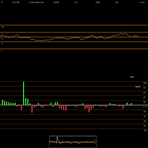RSI & MRSI charts Xenia Hotels & Resorts, Inc. XHR share NYSE Stock Exchange 