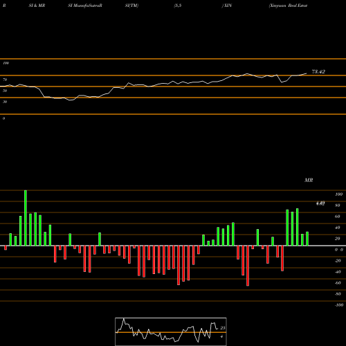 RSI & MRSI charts Xinyuan Real Estate Co Ltd XIN share NYSE Stock Exchange 