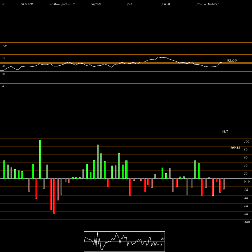 RSI & MRSI charts Exxon Mobil Corporation XOM share NYSE Stock Exchange 