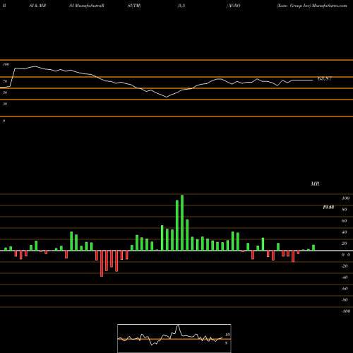 RSI & MRSI charts Xoxo Group Inc XOXO share NYSE Stock Exchange 