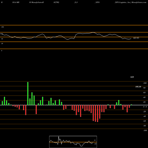 RSI & MRSI charts XPO Logistics, Inc. XPO share NYSE Stock Exchange 