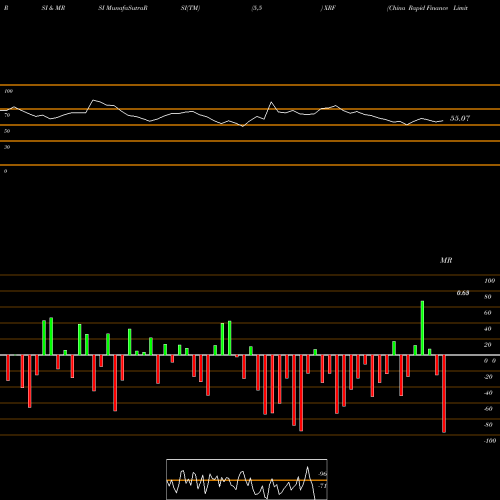 RSI & MRSI charts China Rapid Finance Limited XRF share NYSE Stock Exchange 