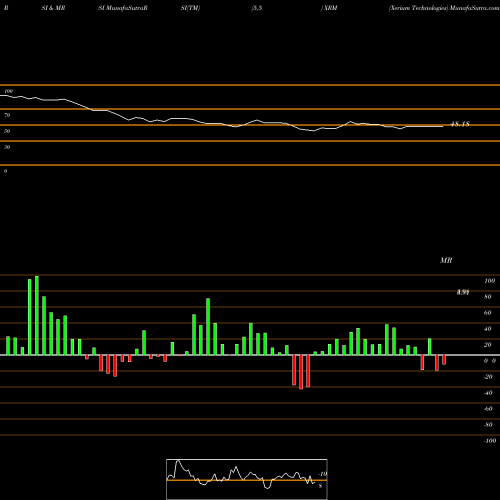 RSI & MRSI charts Xerium Technologies XRM share NYSE Stock Exchange 