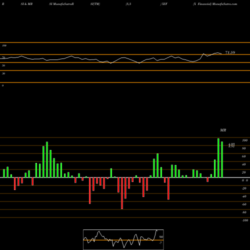 RSI & MRSI charts X Financial XYF share NYSE Stock Exchange 